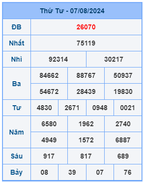 Bảng kết quả xsmb mới nhấ