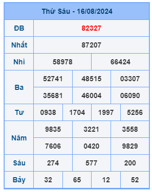 Bảng kết quả xsmb mới nhất